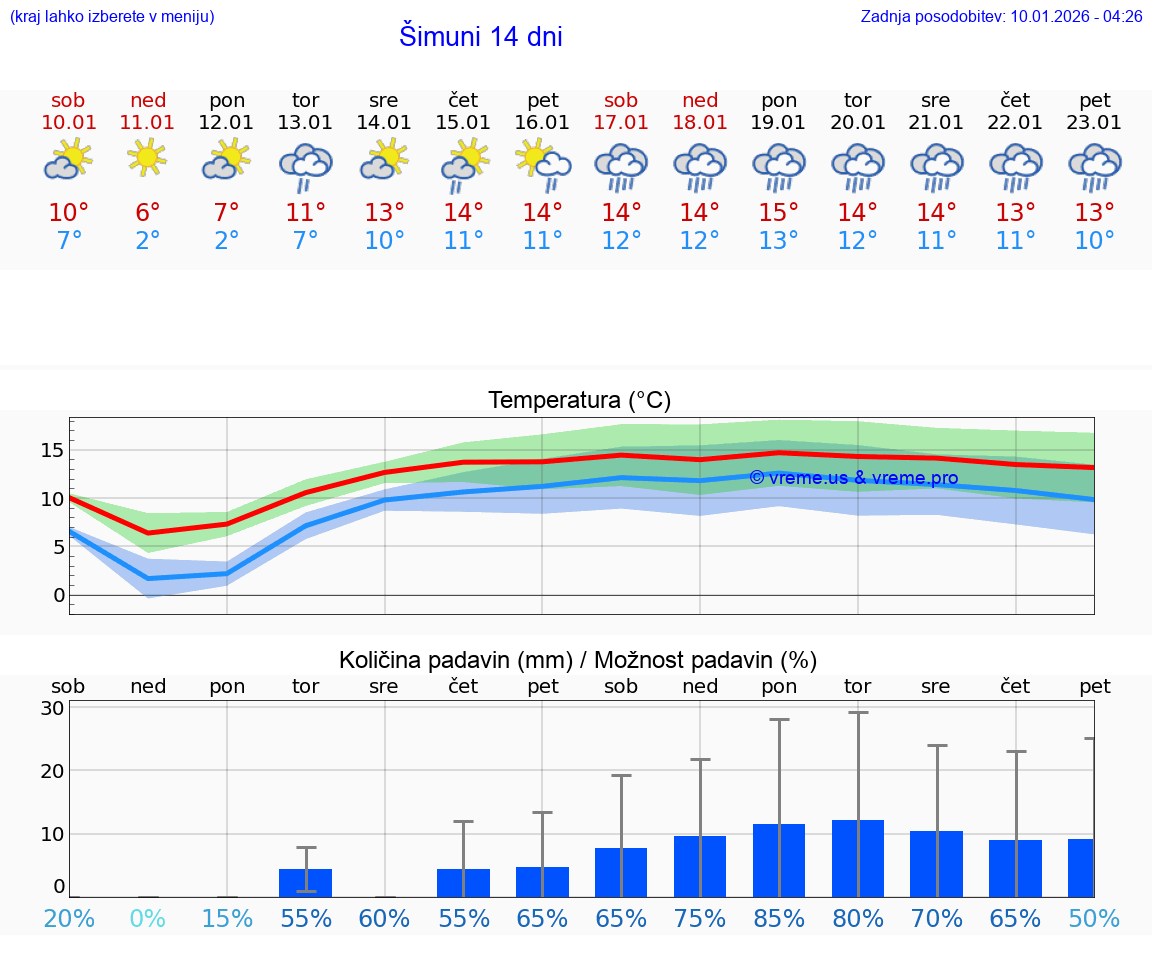 VREME 15 DNI Šimuni