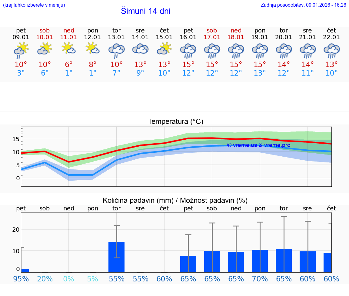 VREME 25 DNI Šimuni