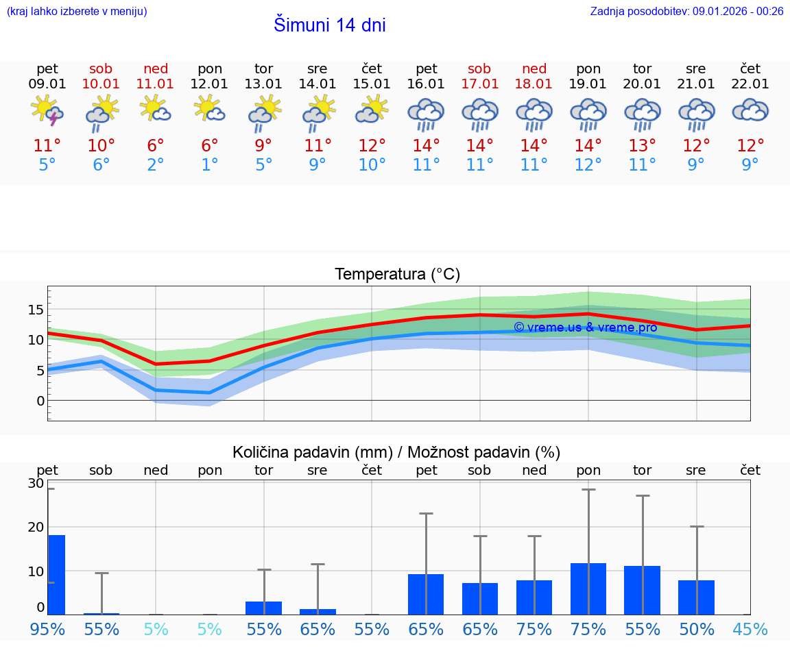 VREME 25 DNI Šimuni