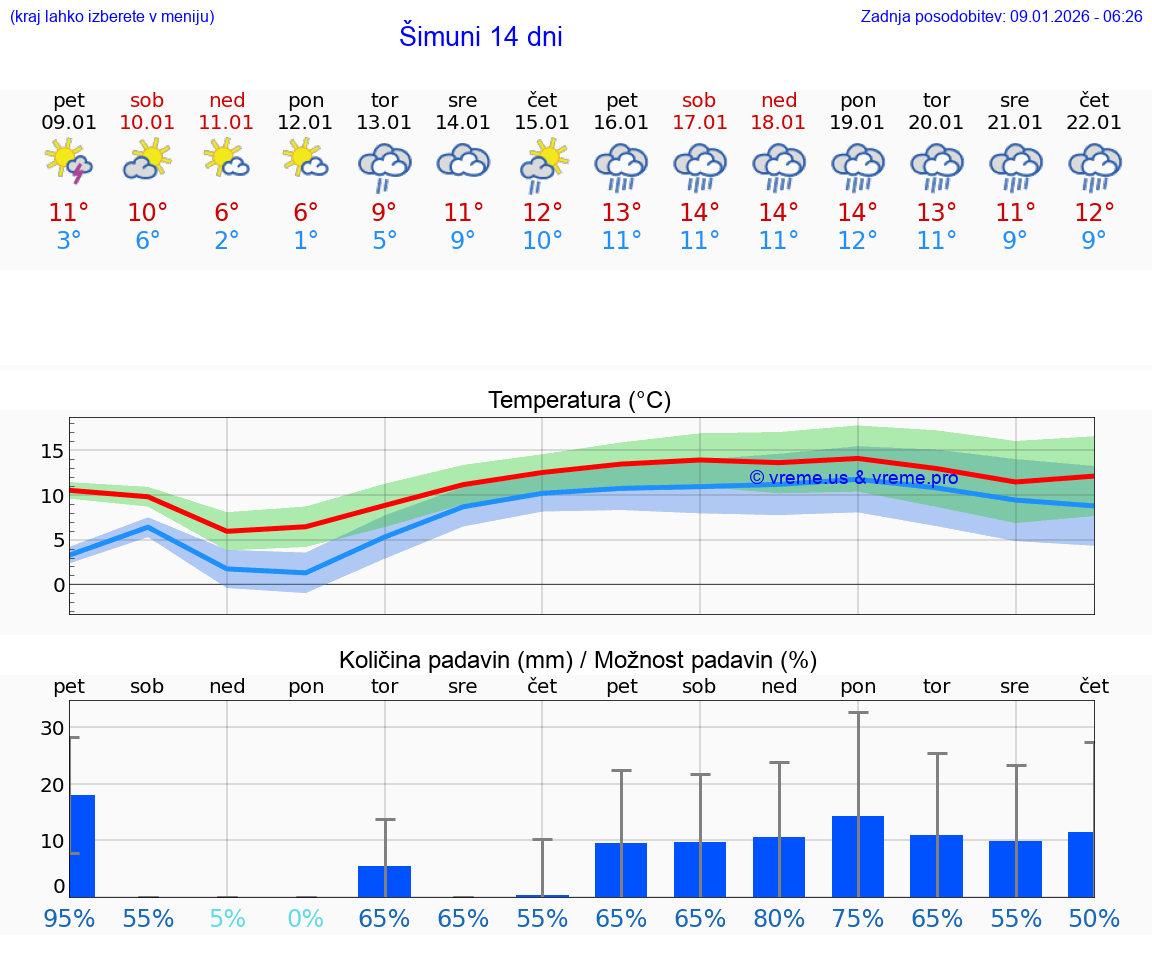 VREME 25 DNI Šimuni