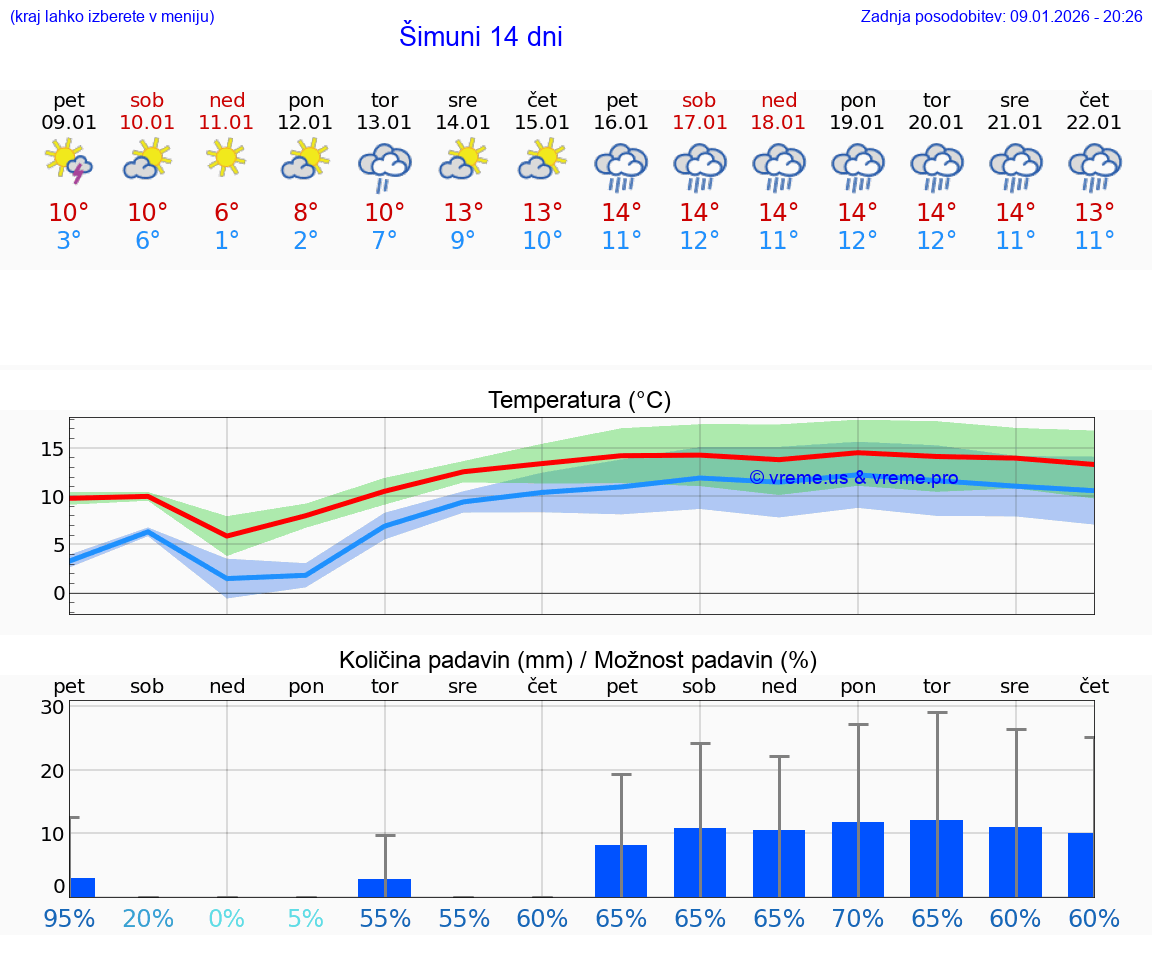 VREME 25 DNI Šimuni