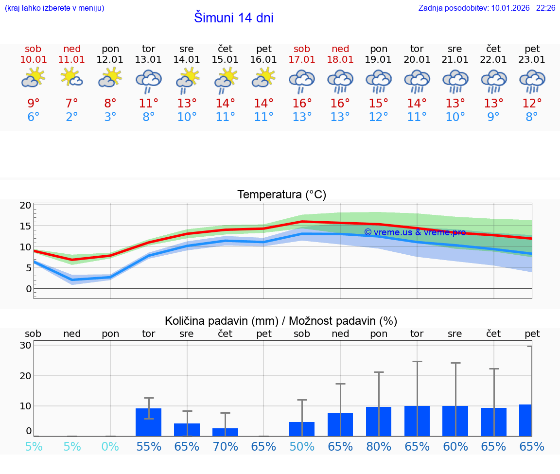 VREME 15 DNI Šimuni