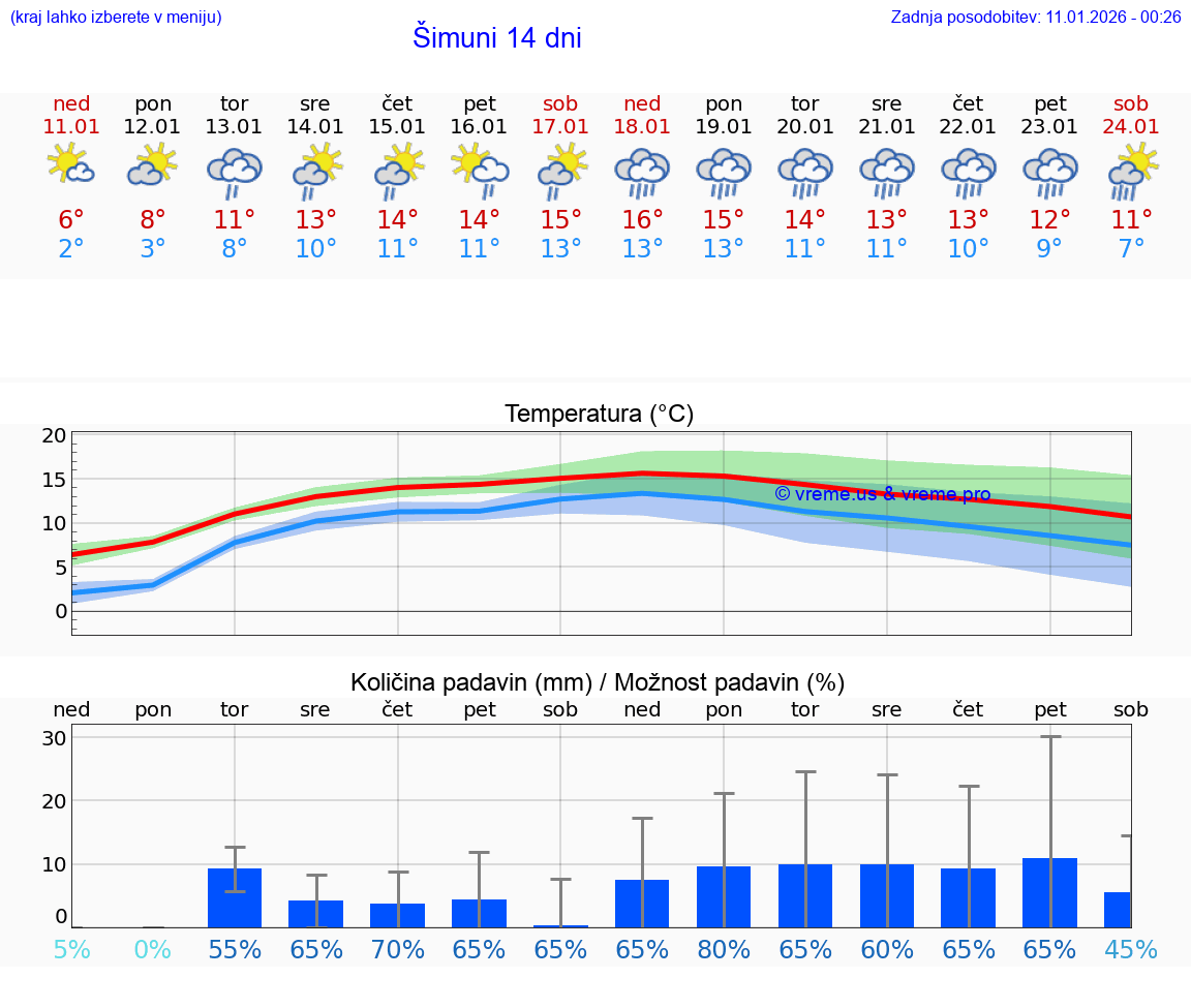 VREME 25 DNI Šimuni