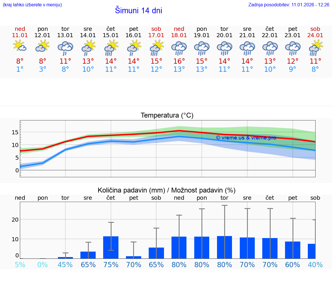 VREME 15 DNI Šimuni