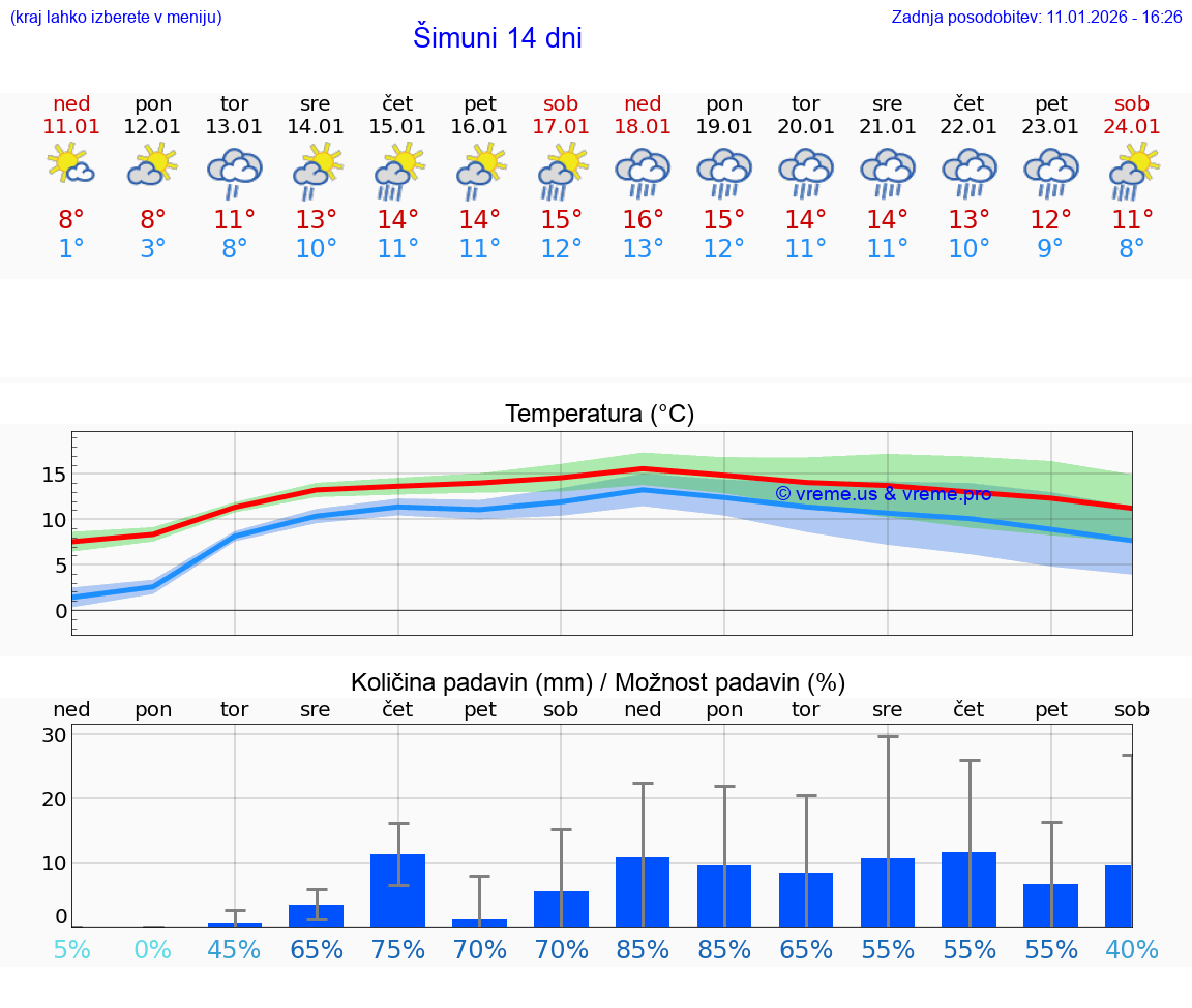 VREME 15 DNI Šimuni