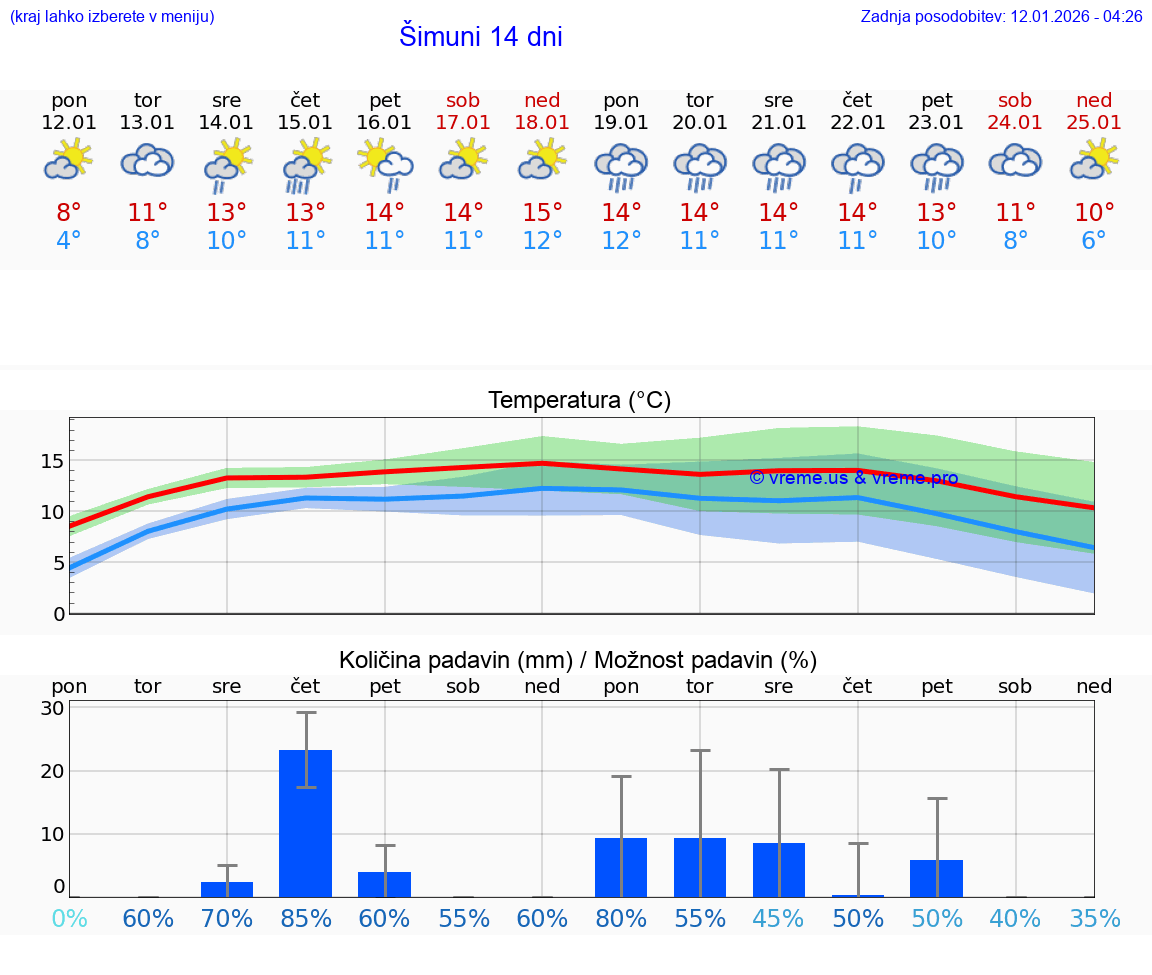 VREME 15 DNI Šimuni