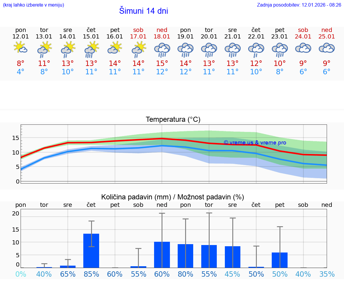 VREME 15 DNI Šimuni