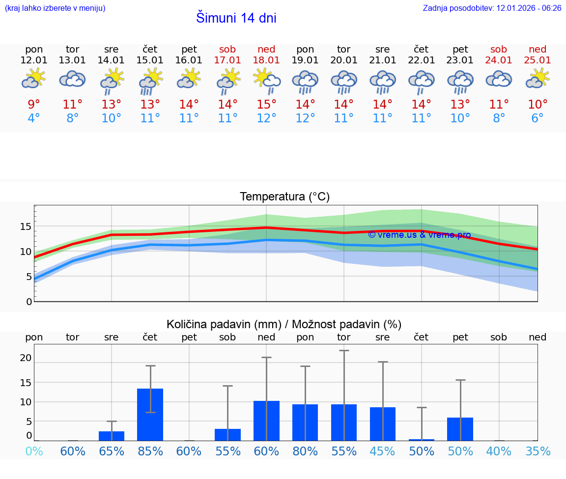 VREME 15 DNI Šimuni