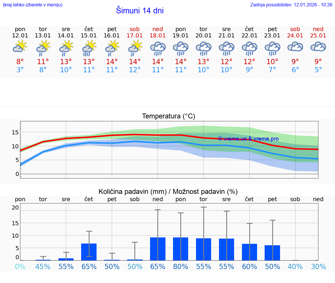 VREME 25 DNI Šimuni