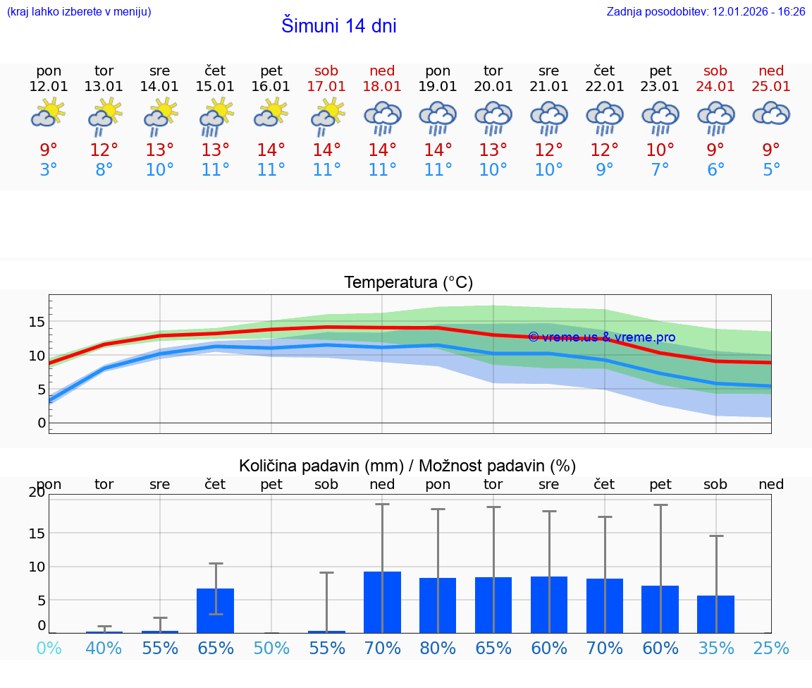 VREME 15 DNI Šimuni