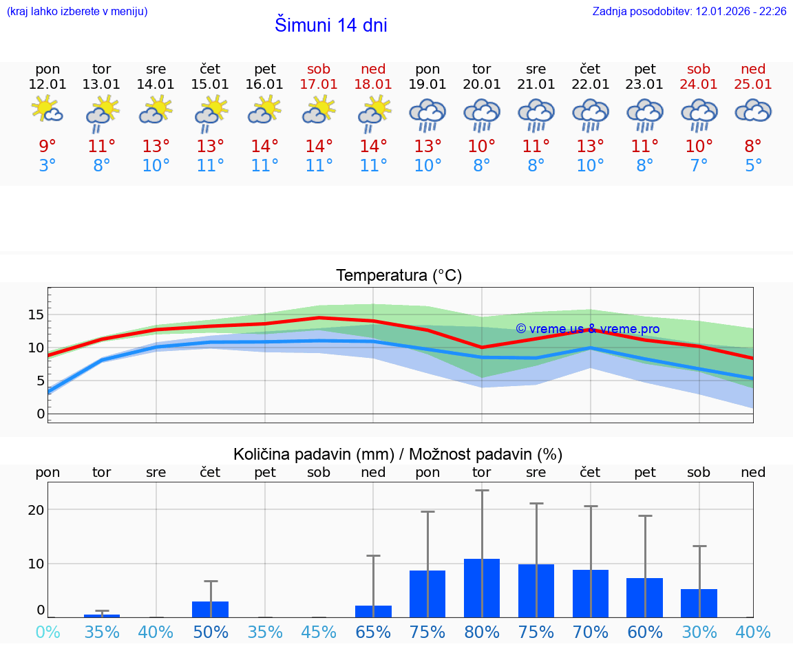 VREME 25 DNI Šimuni
