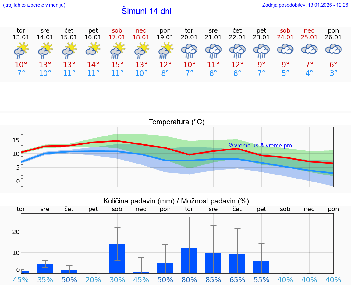 VREME 25 DNI Šimuni