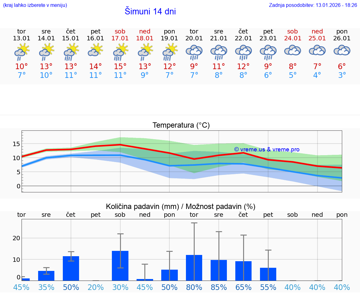 VREME 15 DNI Šimuni