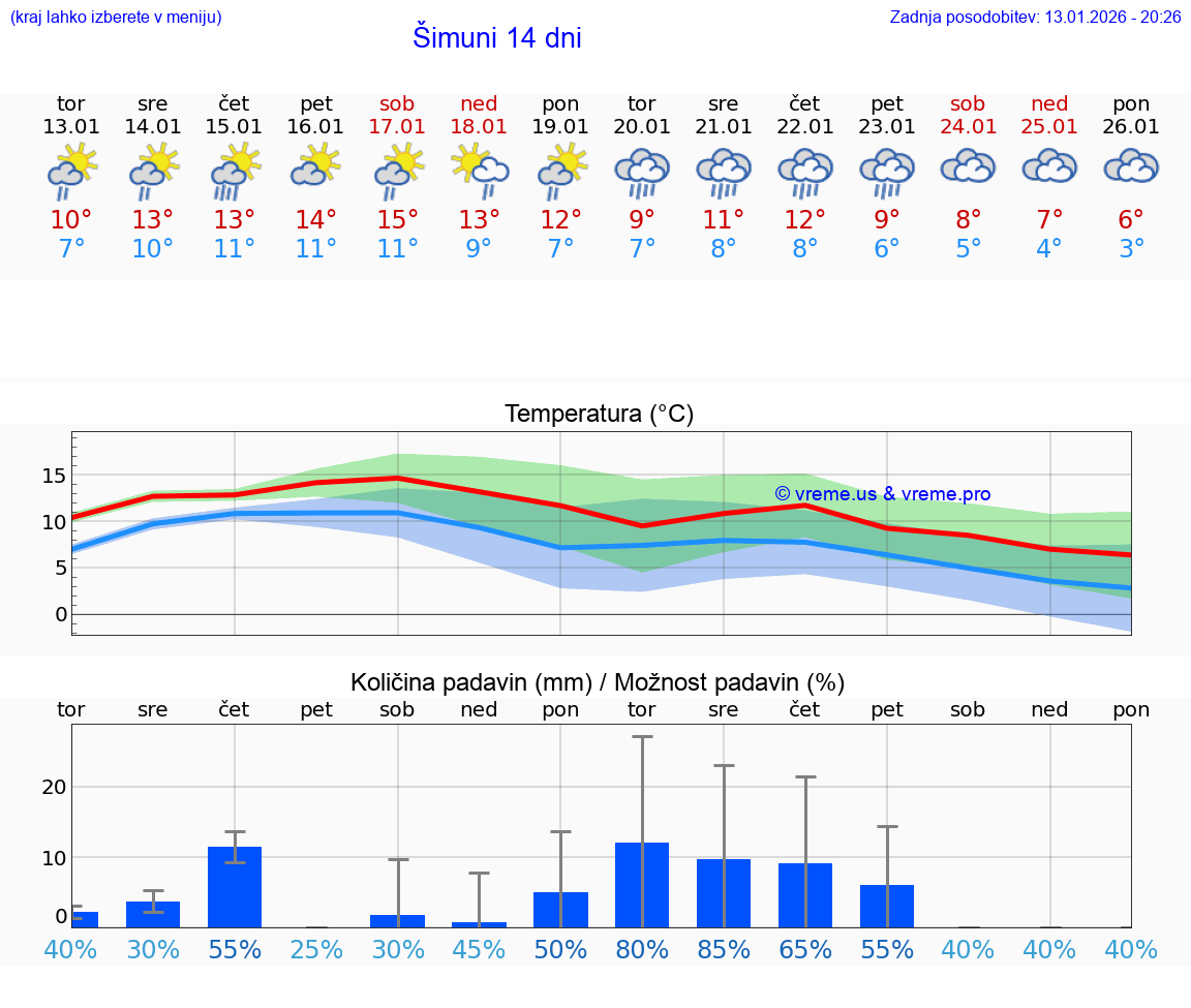 VREME 25 DNI Šimuni