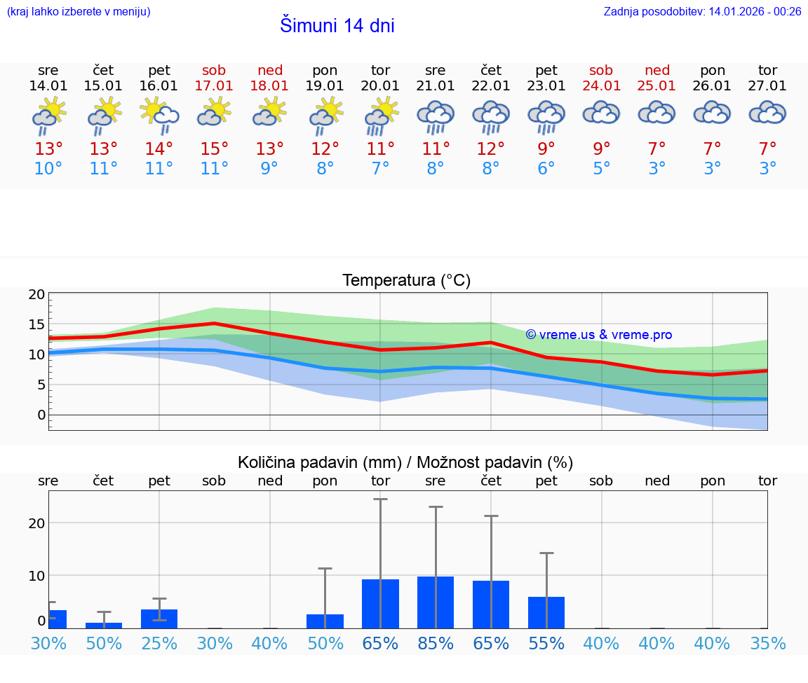VREME 25 DNI Šimuni