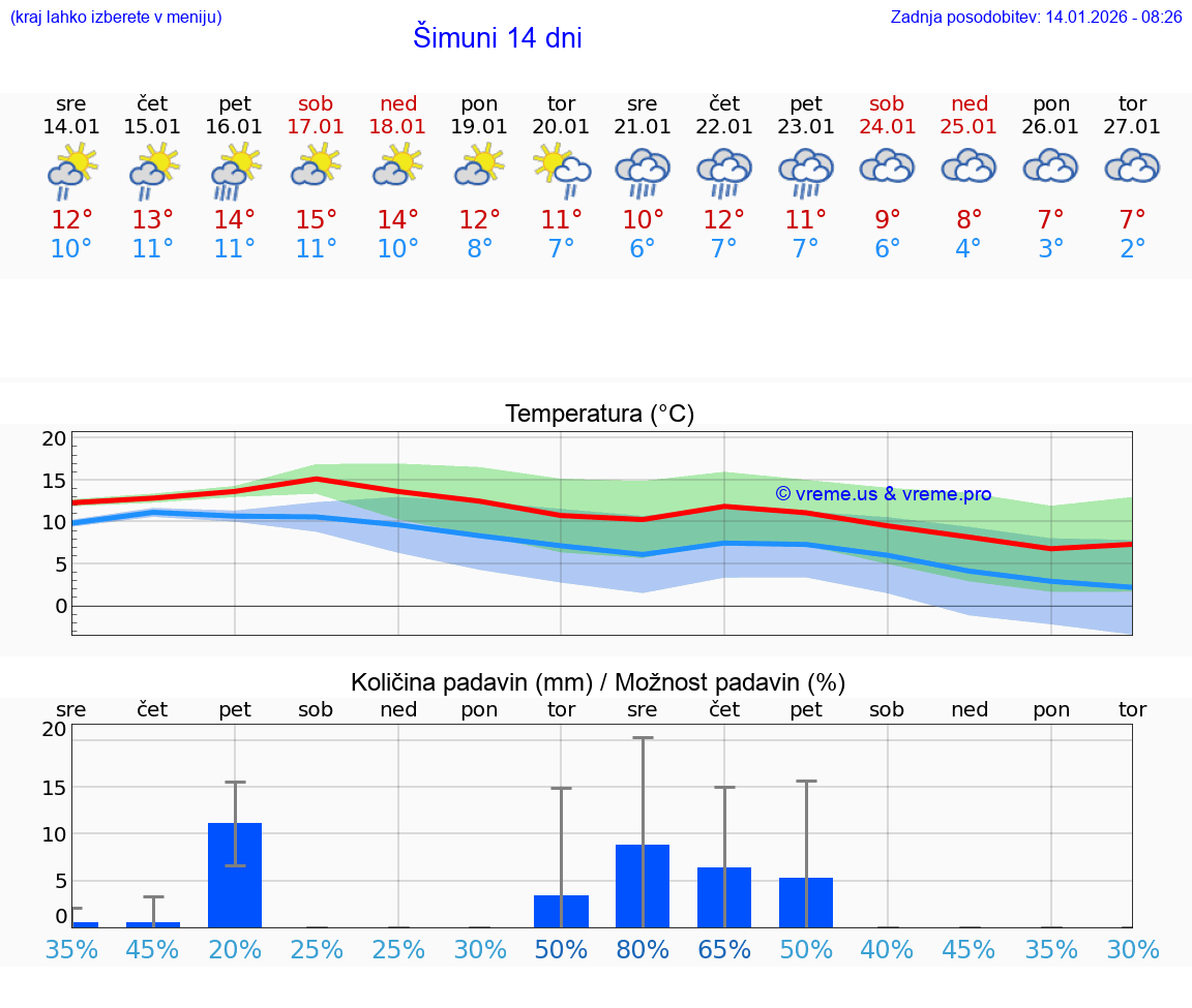 VREME 15 DNI Šimuni
