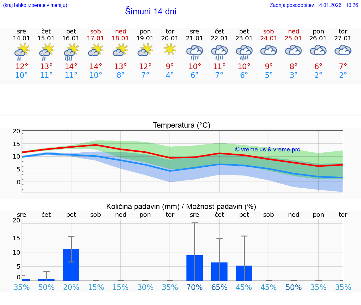 VREME 25 DNI Šimuni