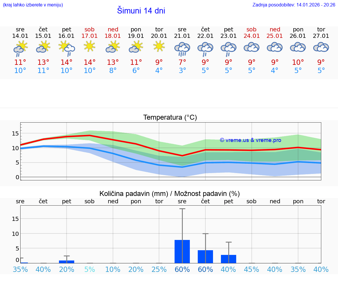 VREME 25 DNI Šimuni