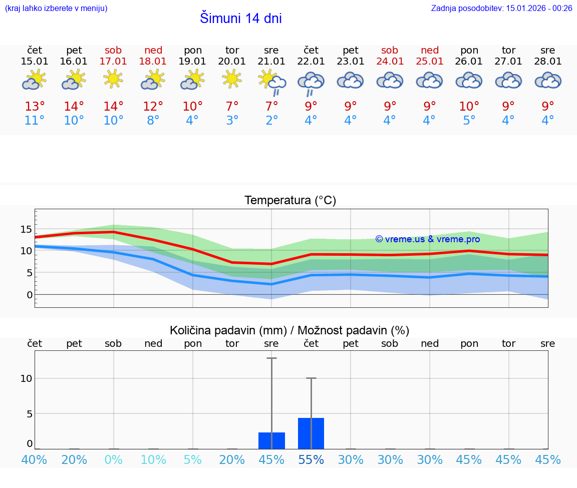 VREME 15 DNI Šimuni