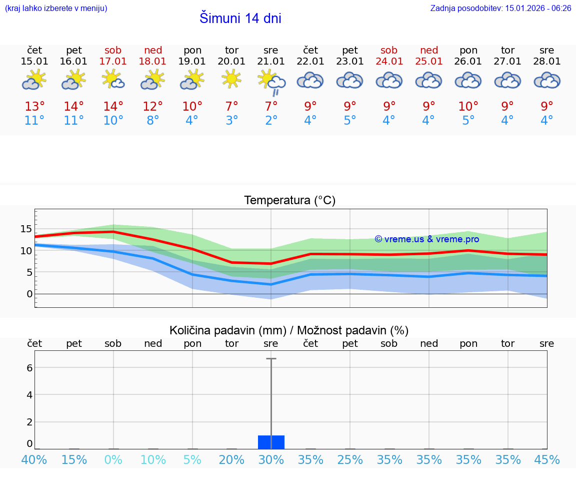 VREME 15 DNI Šimuni
