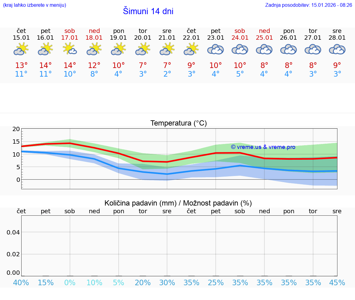 VREME 15 DNI Šimuni