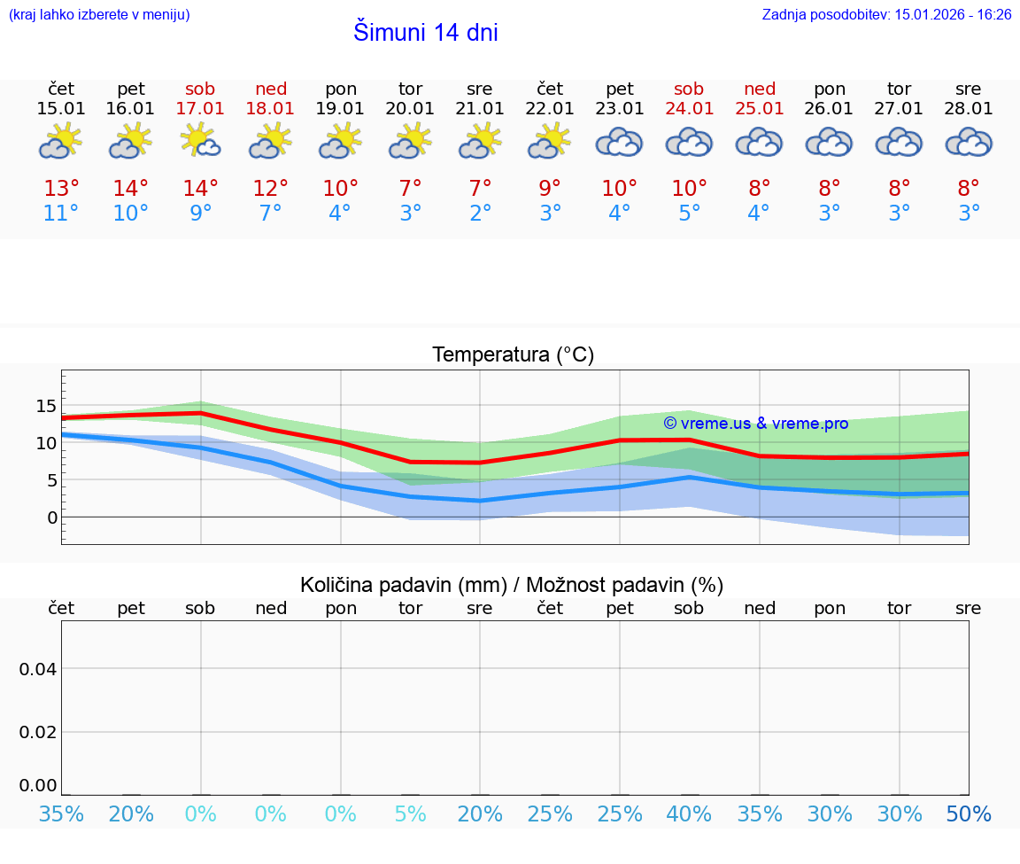 VREME 25 DNI Šimuni