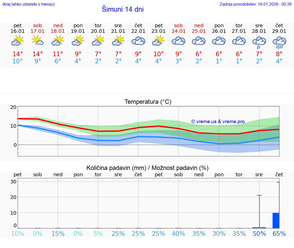 VREME 15 DNI Šimuni