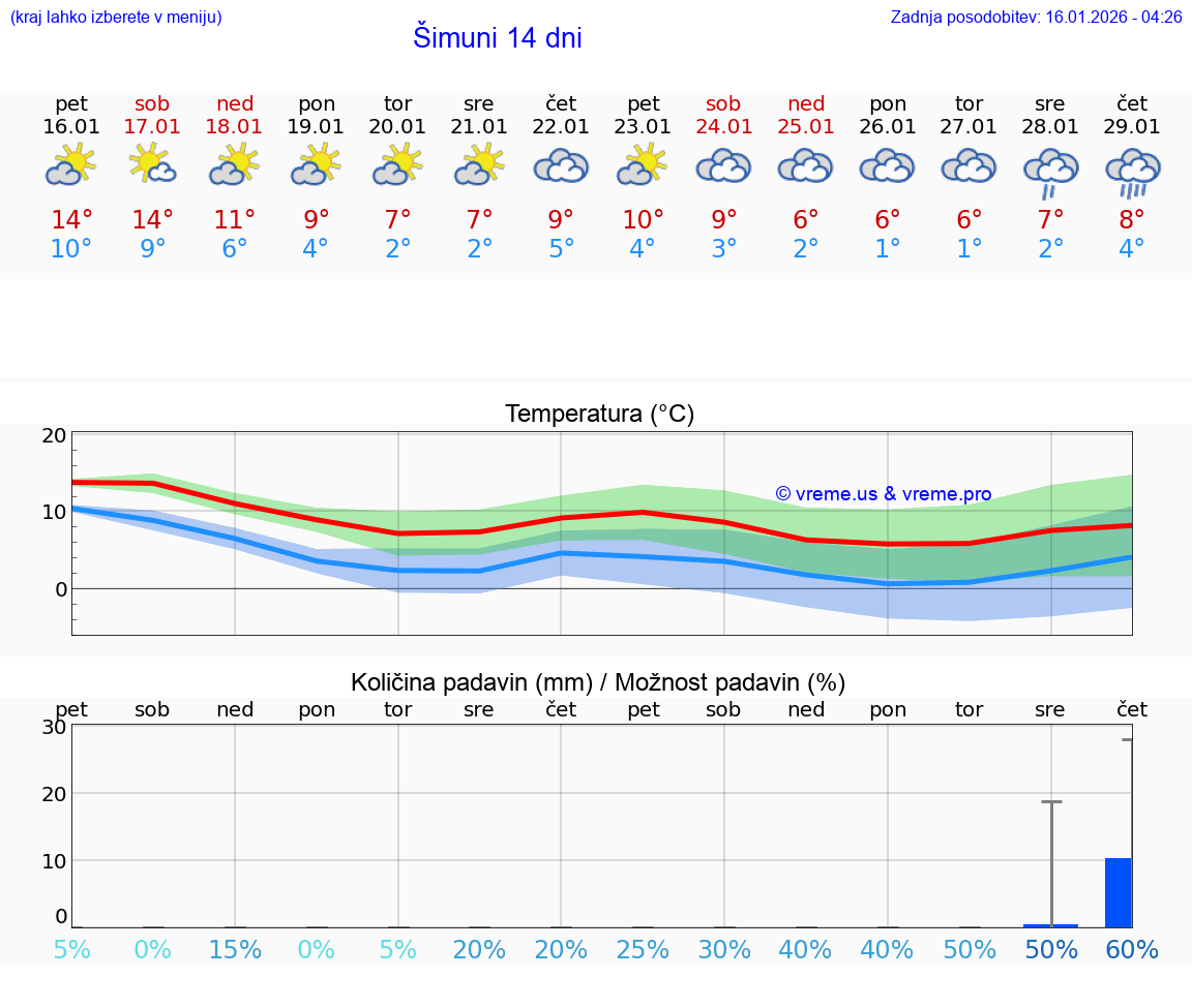 VREME 25 DNI Šimuni