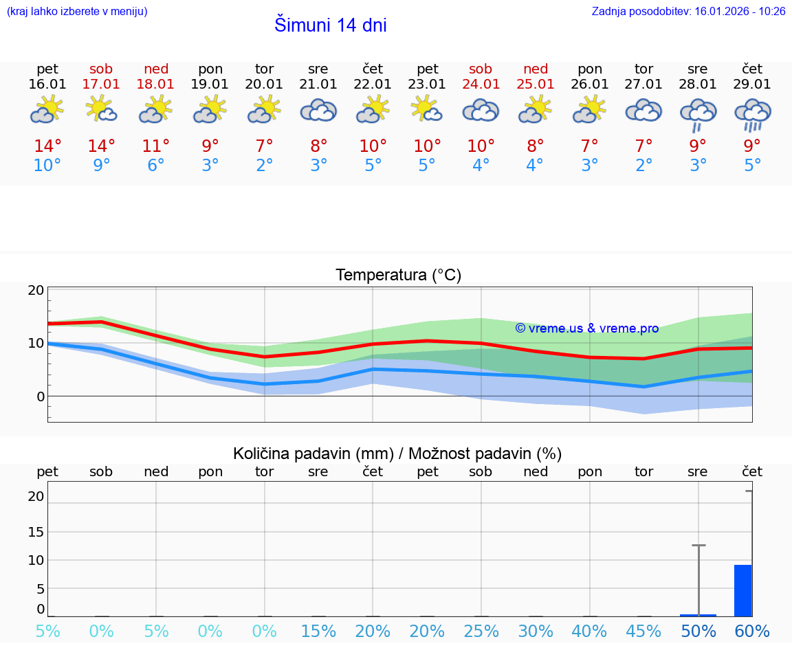 VREME 15 DNI Šimuni