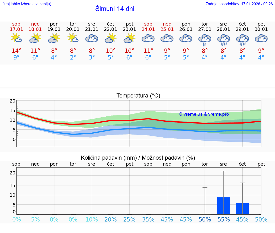 VREME 25 DNI Šimuni