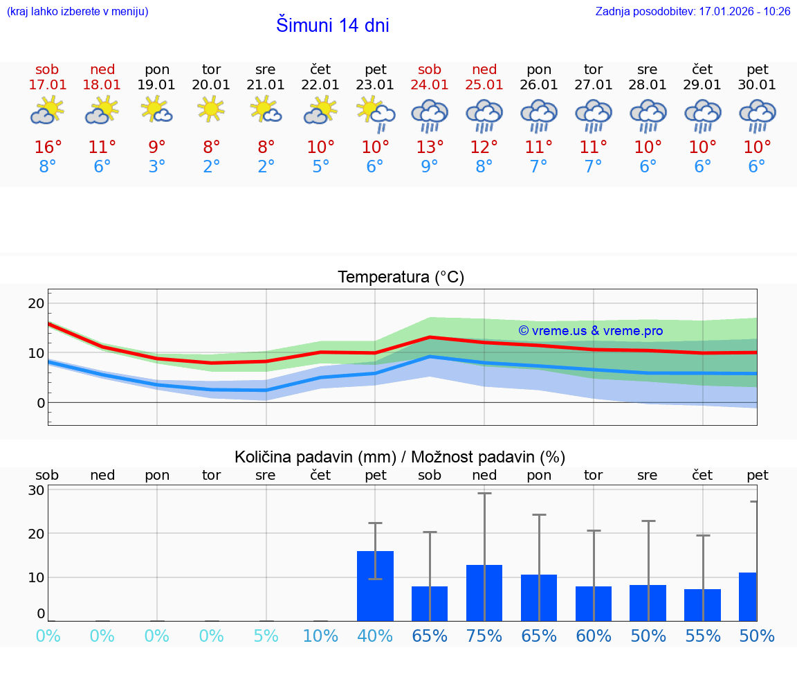 VREME 25 DNI Šimuni