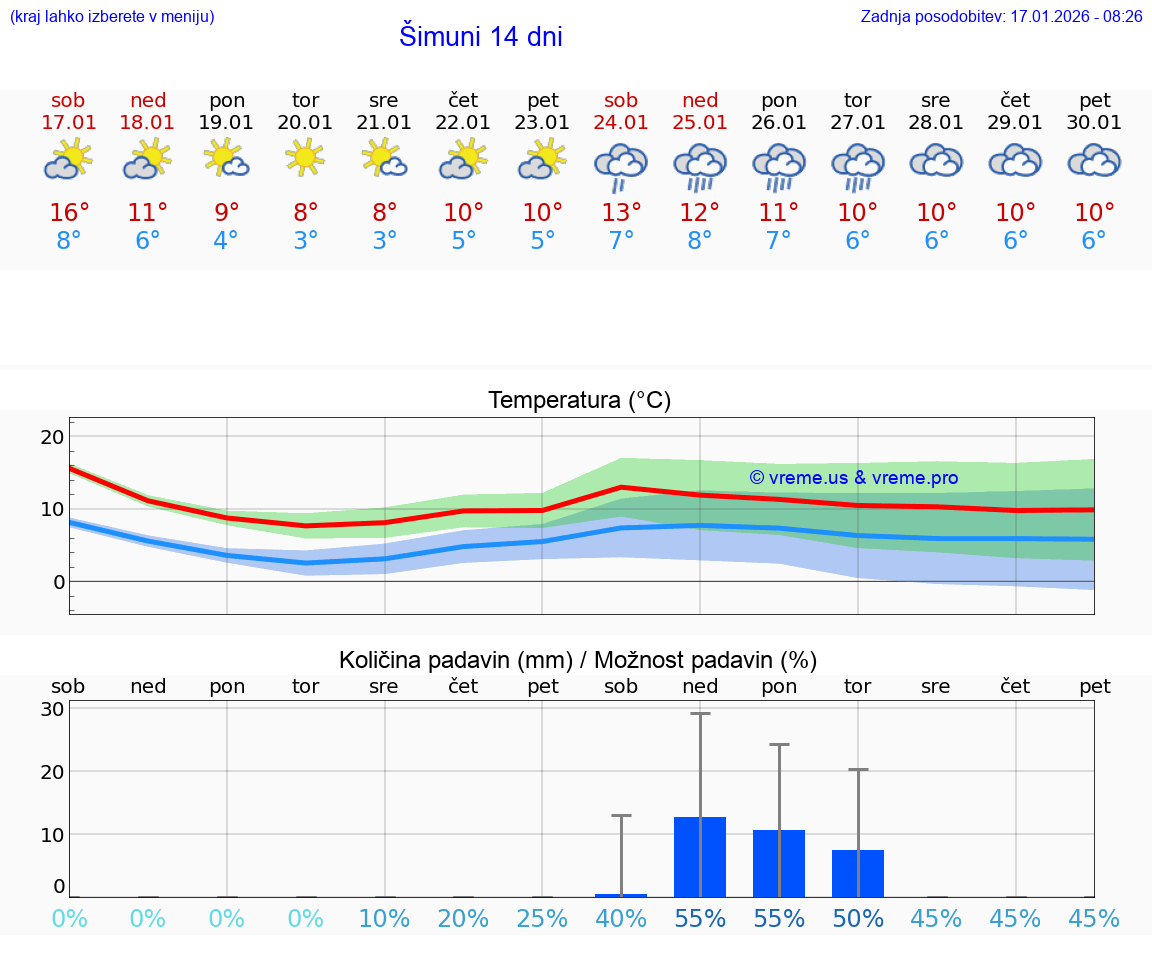 VREME 25 DNI Šimuni