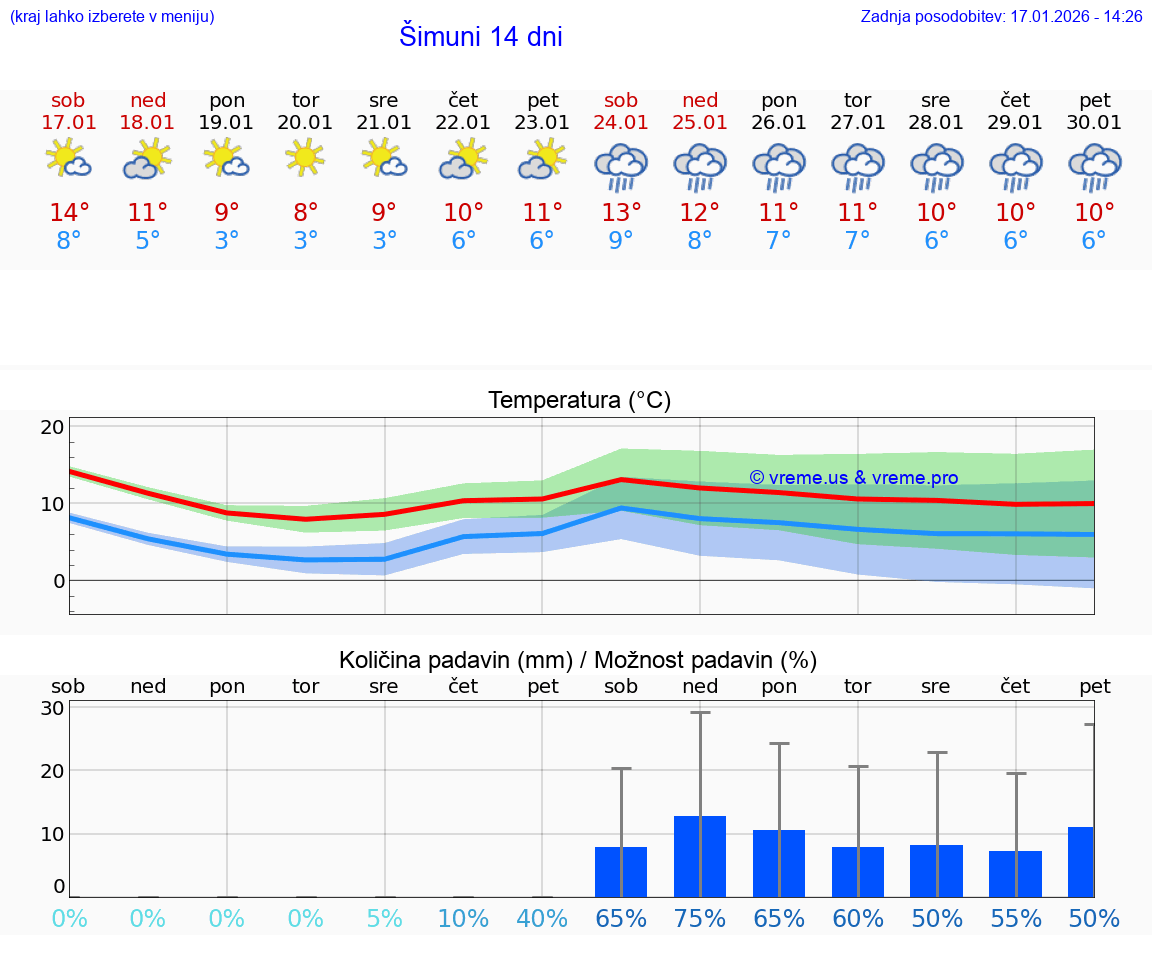 VREME 25 DNI Šimuni