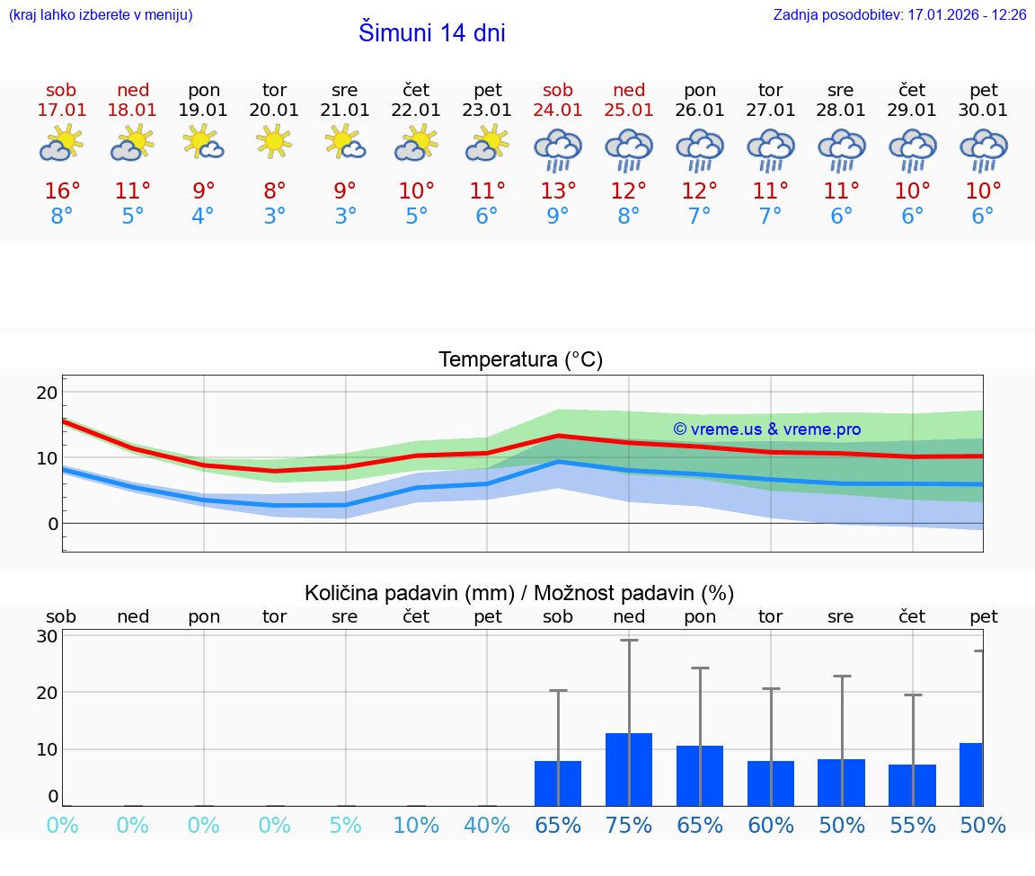 VREME 25 DNI Šimuni