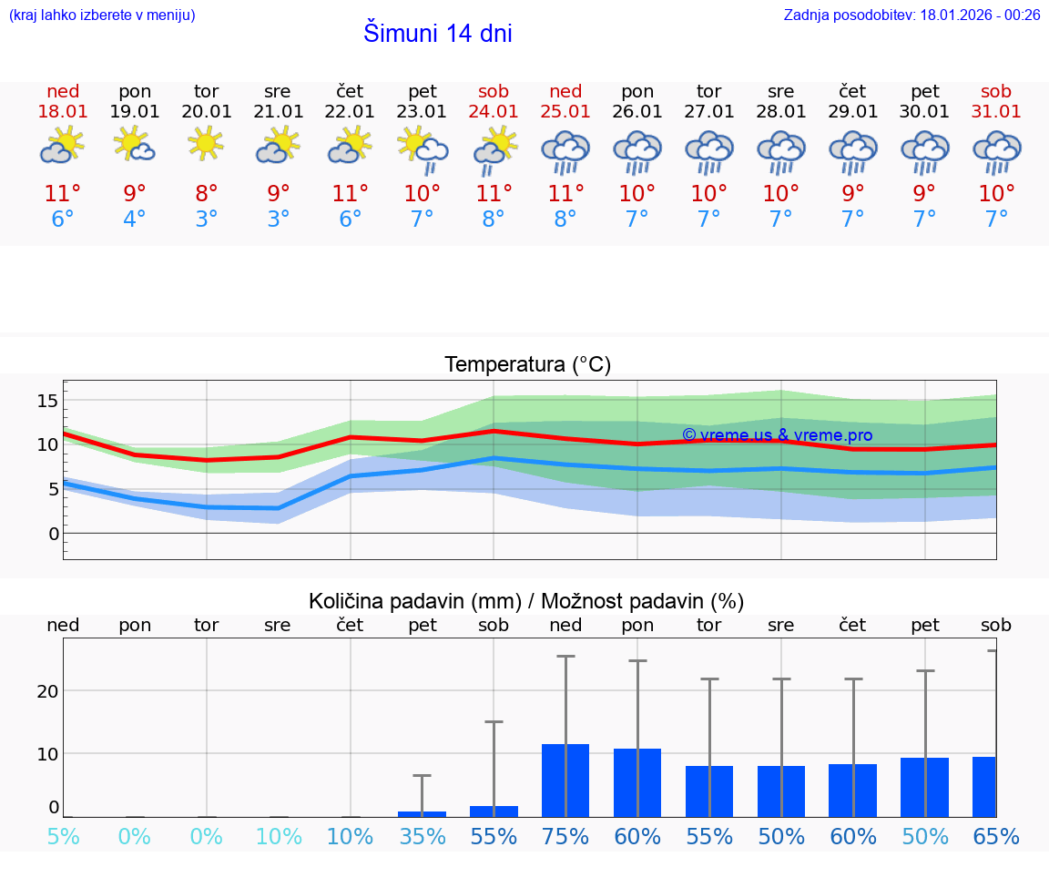 VREME 25 DNI Šimuni