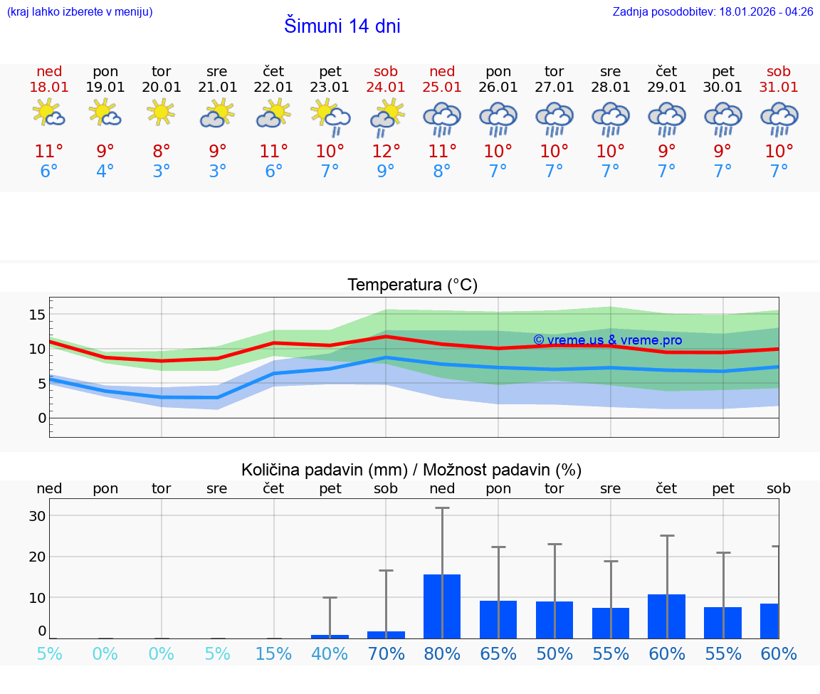 VREME 25 DNI Šimuni