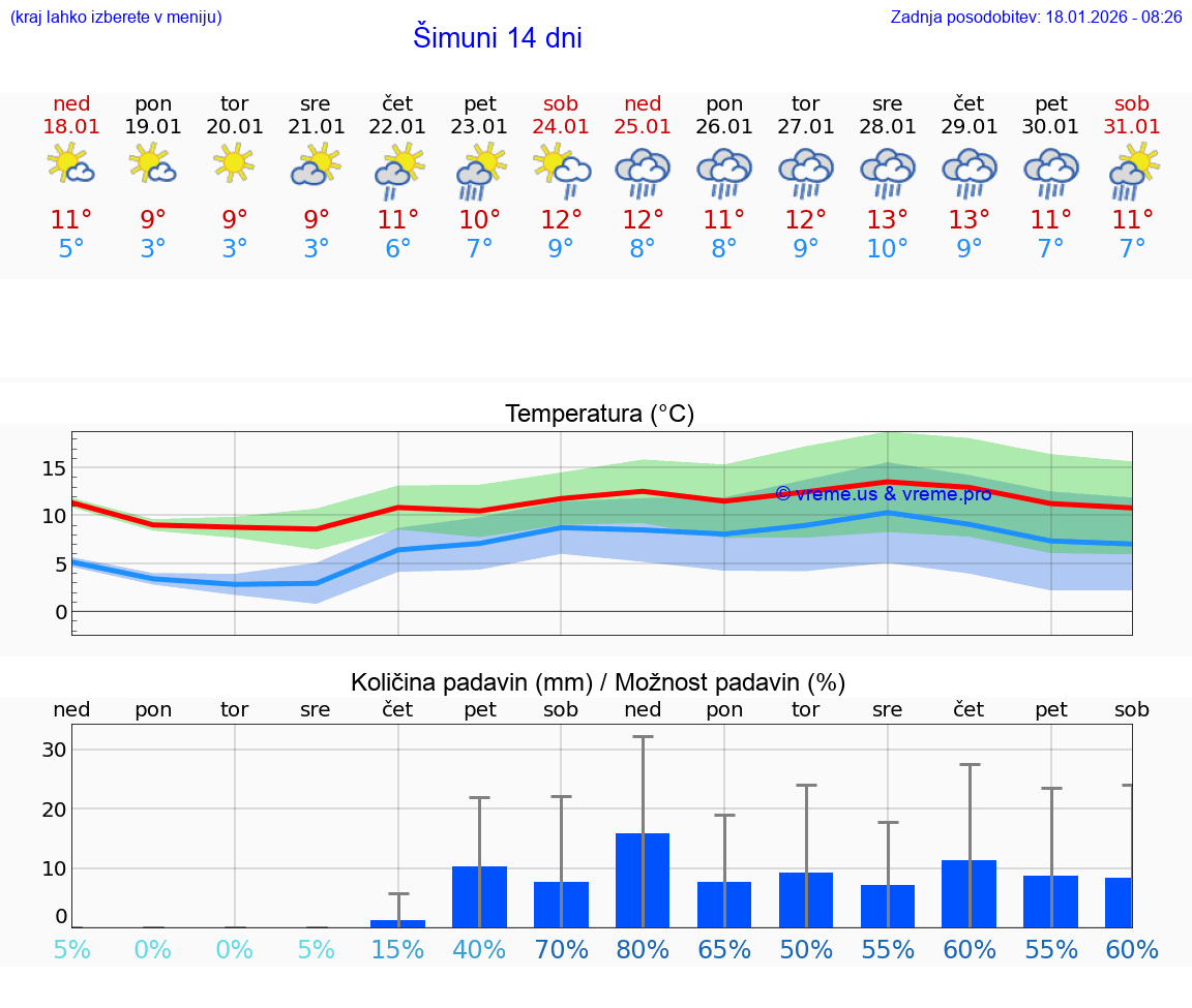 VREME 25 DNI Šimuni