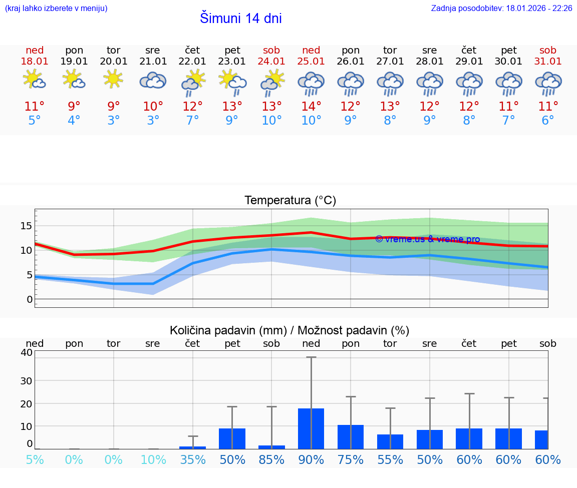 VREME 25 DNI Šimuni