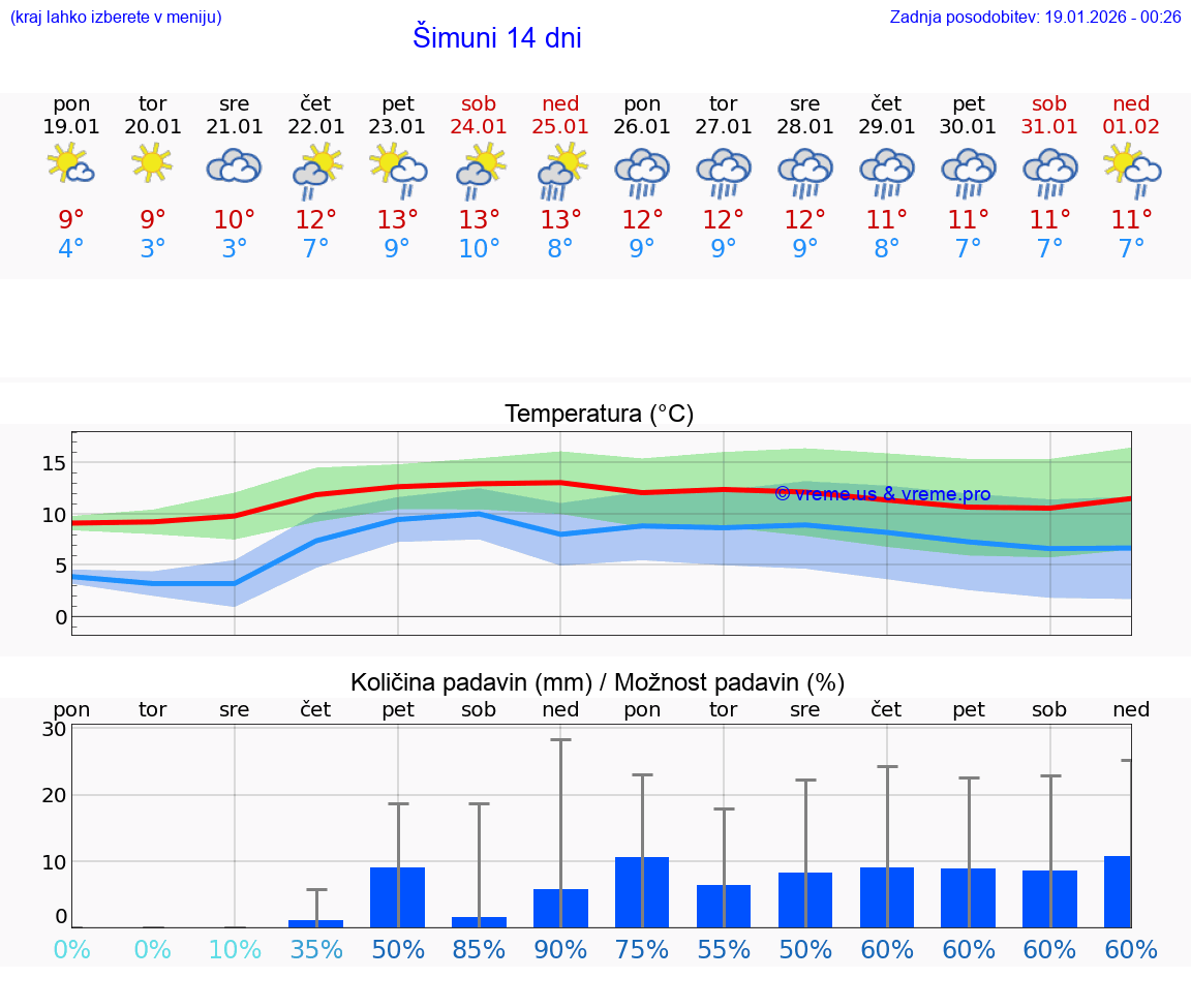 VREME 15 DNI Šimuni