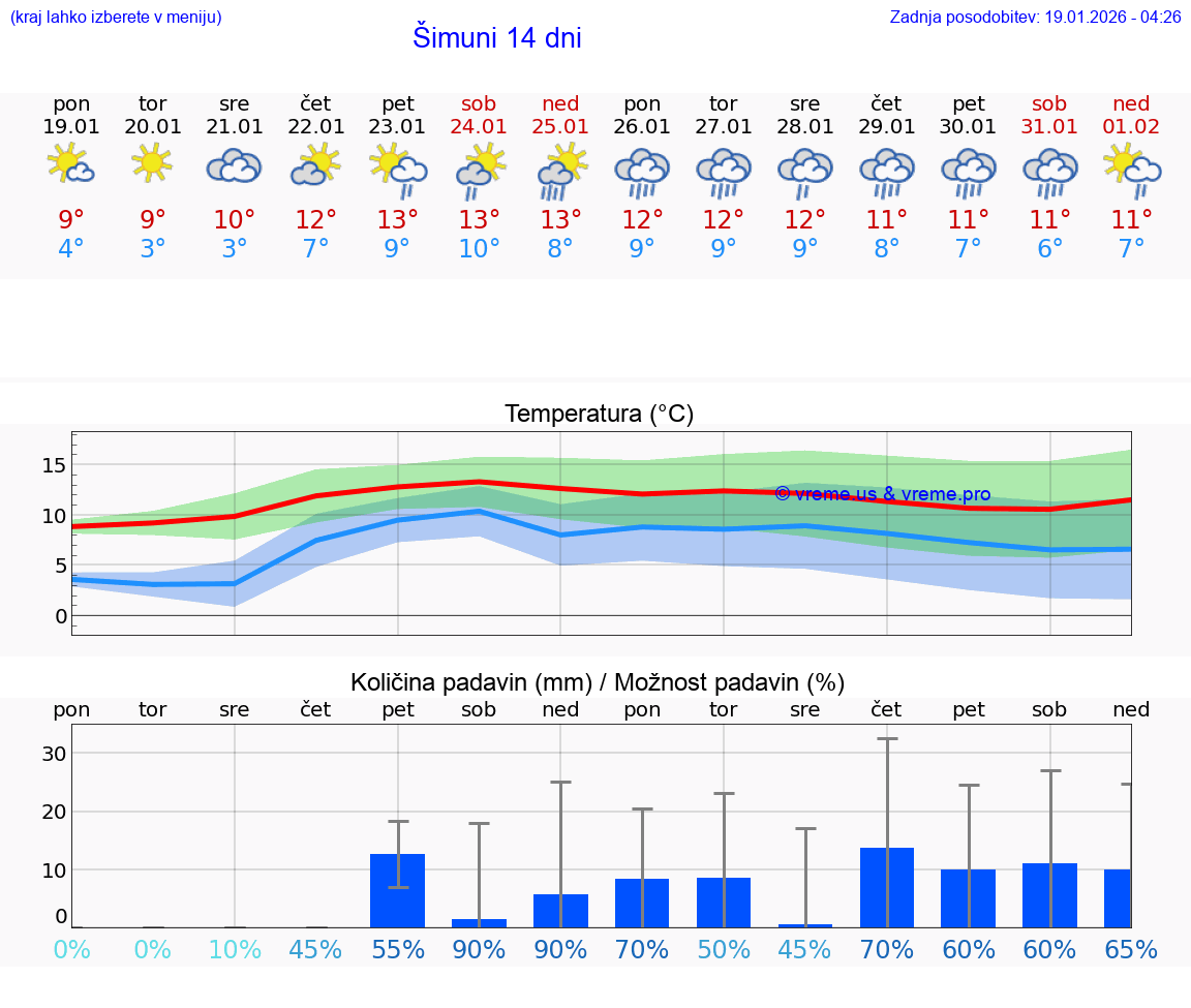 VREME 25 DNI Šimuni