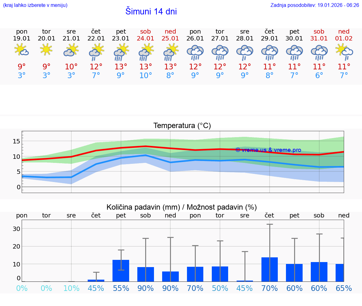 VREME 15 DNI Šimuni