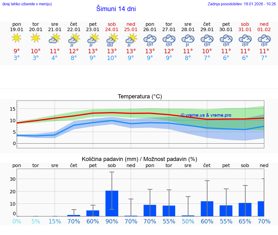 VREME 25 DNI Šimuni