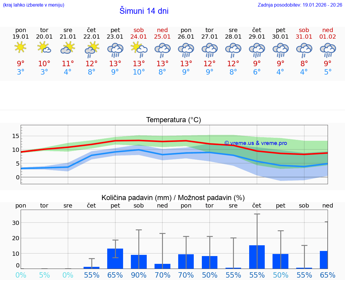 VREME 25 DNI Šimuni
