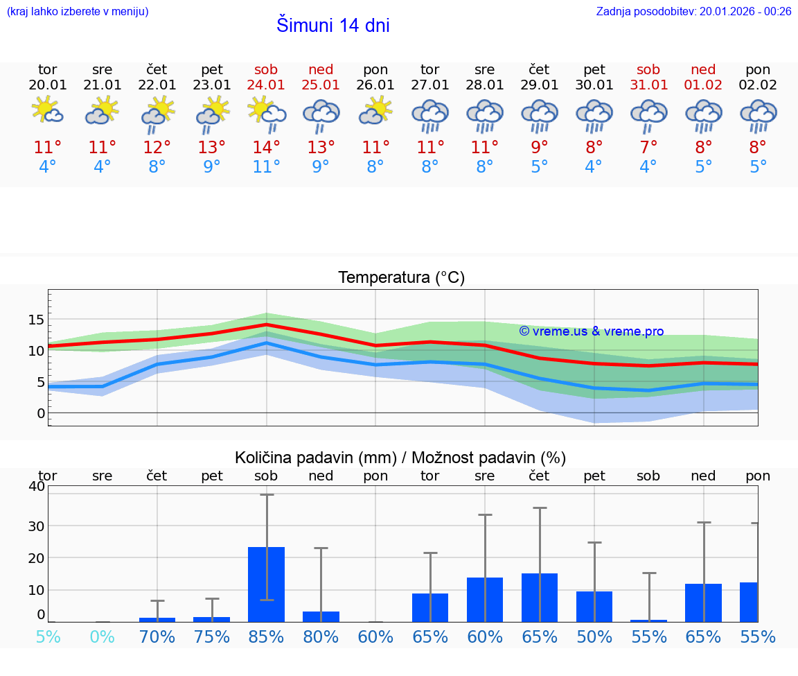VREME 25 DNI Šimuni