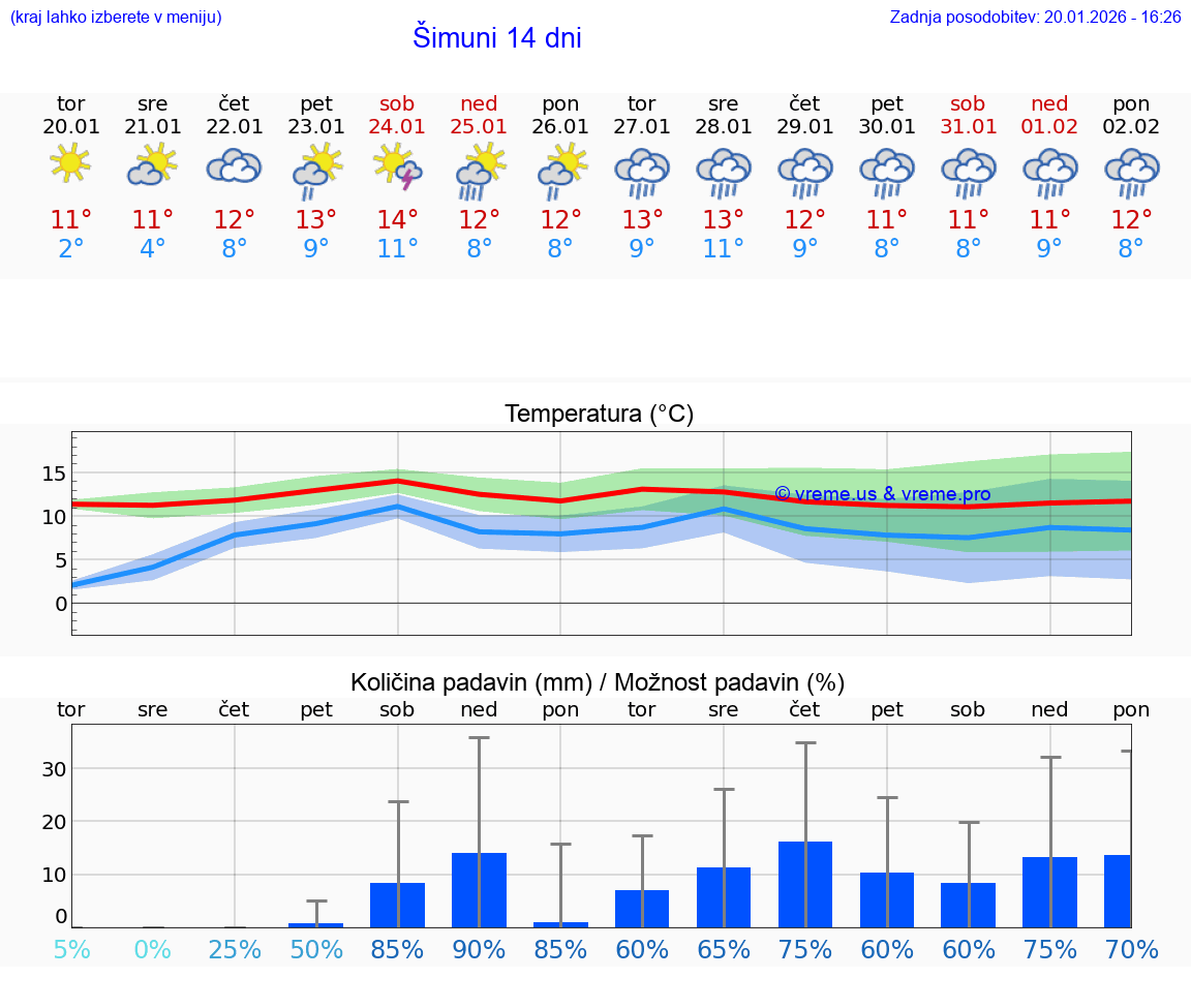 VREME 25 DNI Šimuni
