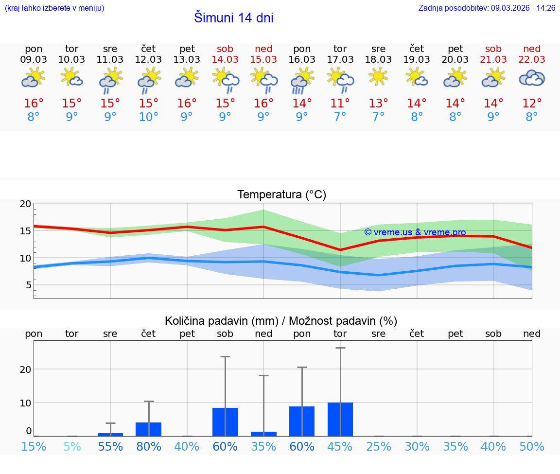 VREME 15 DNI Šimuni