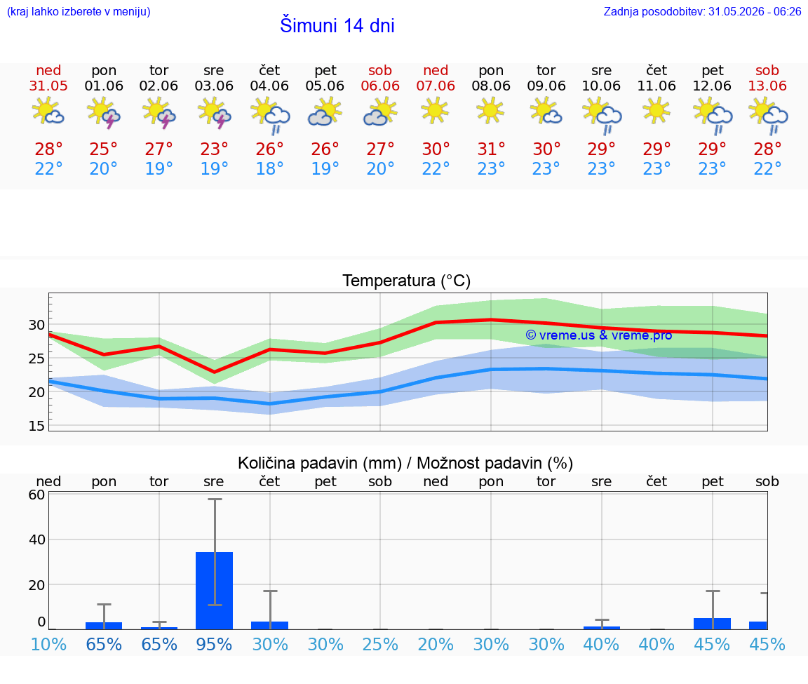 WETTER 25 TAGE Šimuni