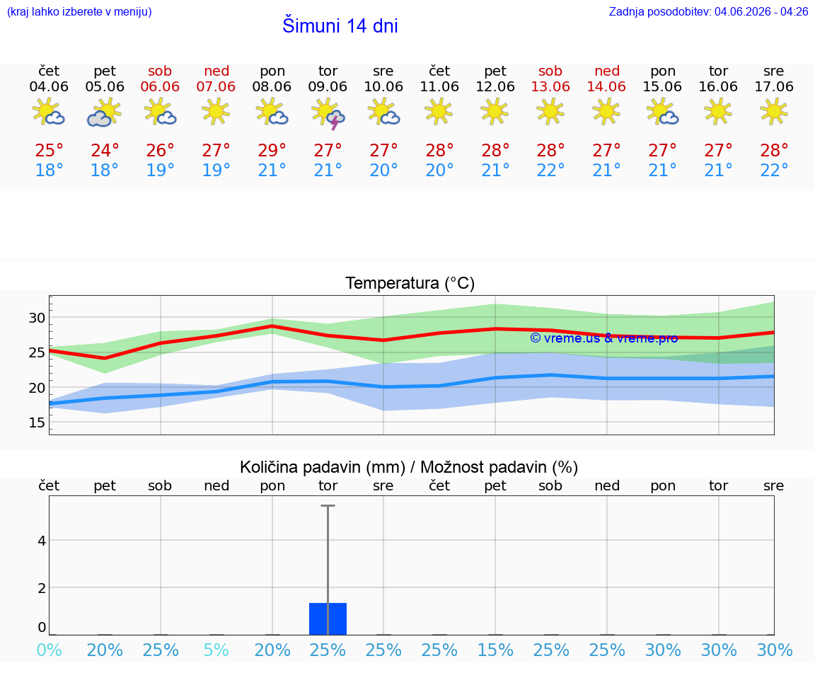 WETTER 25 TAGE Šimuni