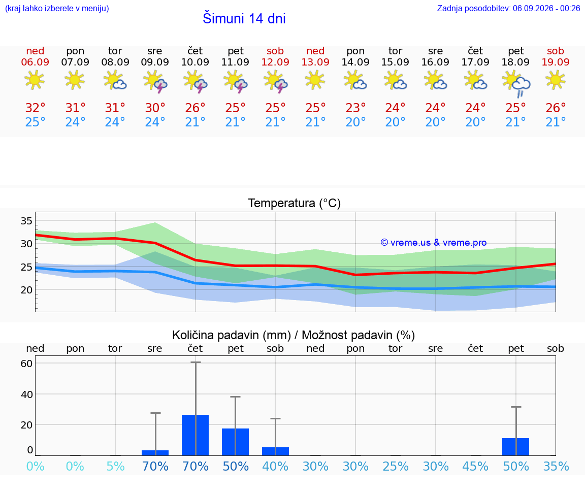 WETTER 25 TAGE Šimuni