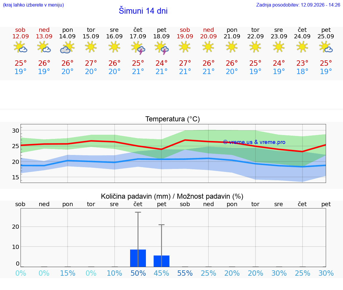 WETTER 15 TAGE Šimuni